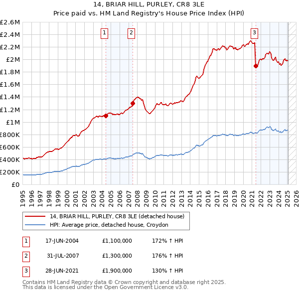 14, BRIAR HILL, PURLEY, CR8 3LE: Price paid vs HM Land Registry's House Price Index