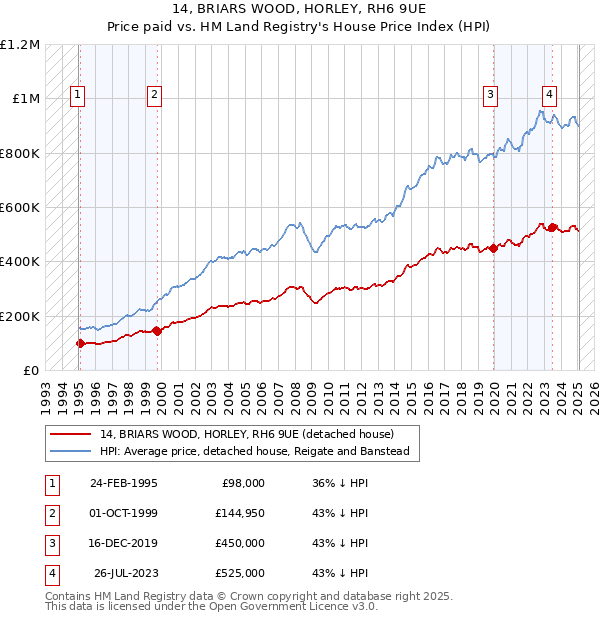 14, BRIARS WOOD, HORLEY, RH6 9UE: Price paid vs HM Land Registry's House Price Index