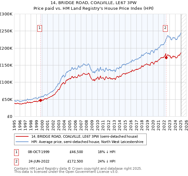 14, BRIDGE ROAD, COALVILLE, LE67 3PW: Price paid vs HM Land Registry's House Price Index