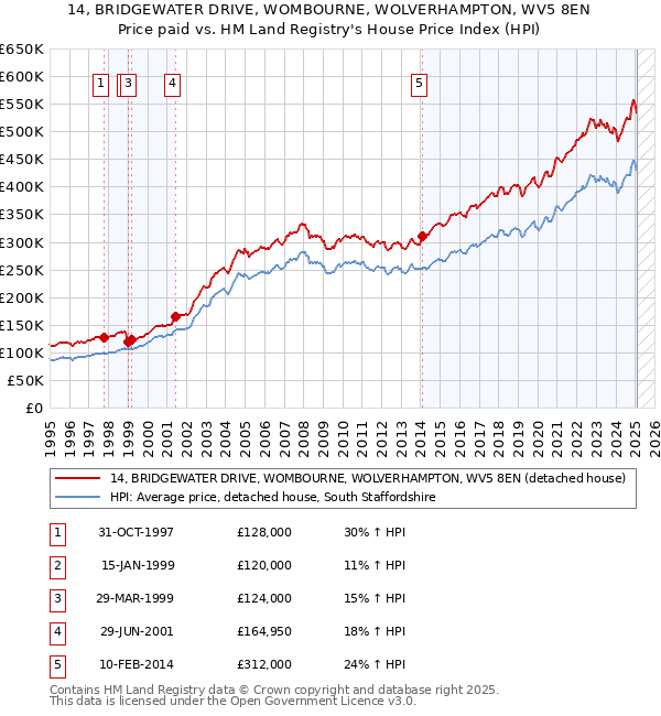 14, BRIDGEWATER DRIVE, WOMBOURNE, WOLVERHAMPTON, WV5 8EN: Price paid vs HM Land Registry's House Price Index