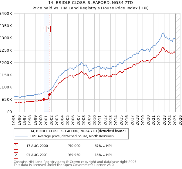 14, BRIDLE CLOSE, SLEAFORD, NG34 7TD: Price paid vs HM Land Registry's House Price Index