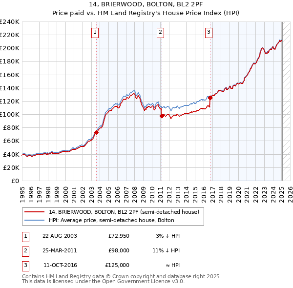 14, BRIERWOOD, BOLTON, BL2 2PF: Price paid vs HM Land Registry's House Price Index