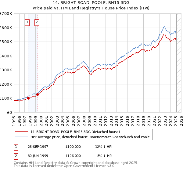 14, BRIGHT ROAD, POOLE, BH15 3DG: Price paid vs HM Land Registry's House Price Index
