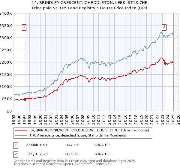 14, BRINDLEY CRESCENT, CHEDDLETON, LEEK, ST13 7HF: Price paid vs HM Land Registry's House Price Index