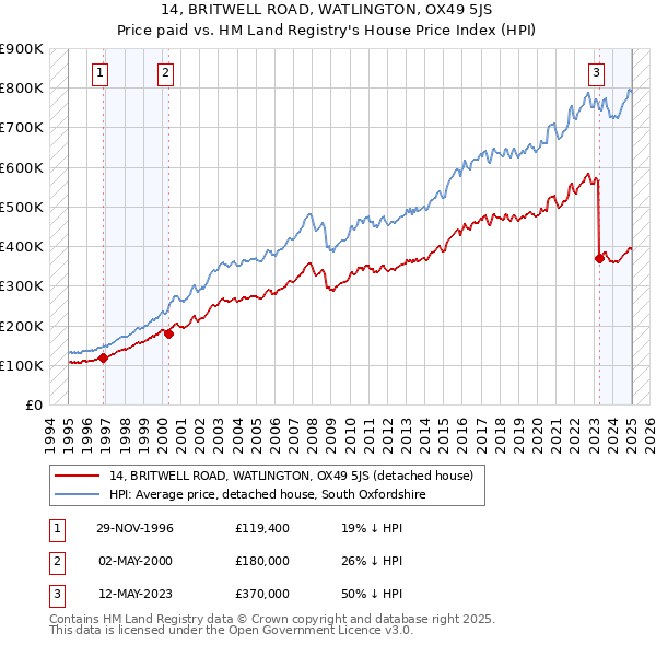 14, BRITWELL ROAD, WATLINGTON, OX49 5JS: Price paid vs HM Land Registry's House Price Index