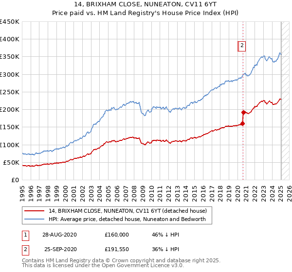 14, BRIXHAM CLOSE, NUNEATON, CV11 6YT: Price paid vs HM Land Registry's House Price Index