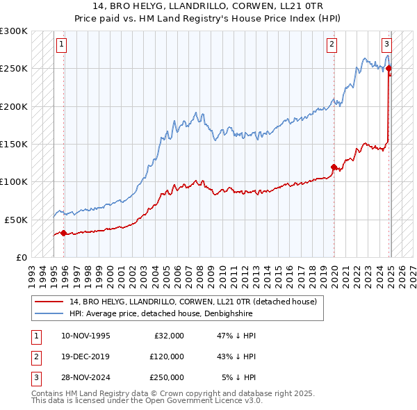 14, BRO HELYG, LLANDRILLO, CORWEN, LL21 0TR: Price paid vs HM Land Registry's House Price Index