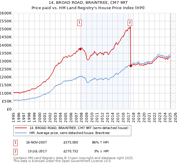 14, BROAD ROAD, BRAINTREE, CM7 9RT: Price paid vs HM Land Registry's House Price Index