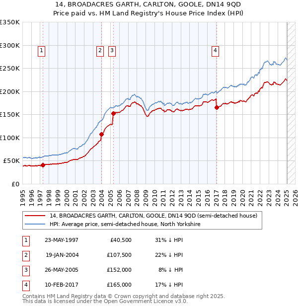 14, BROADACRES GARTH, CARLTON, GOOLE, DN14 9QD: Price paid vs HM Land Registry's House Price Index