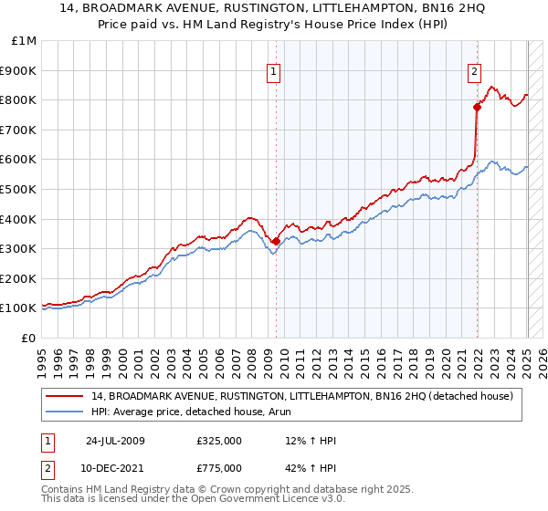 14, BROADMARK AVENUE, RUSTINGTON, LITTLEHAMPTON, BN16 2HQ: Price paid vs HM Land Registry's House Price Index