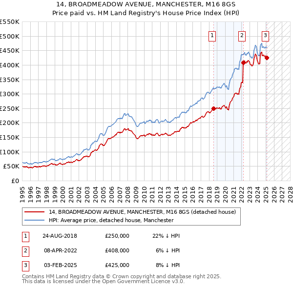 14, BROADMEADOW AVENUE, MANCHESTER, M16 8GS: Price paid vs HM Land Registry's House Price Index