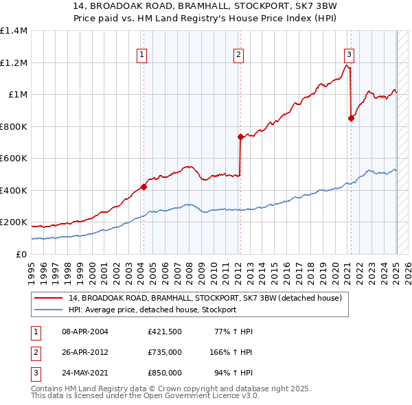 14, BROADOAK ROAD, BRAMHALL, STOCKPORT, SK7 3BW: Price paid vs HM Land Registry's House Price Index
