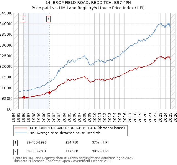 14, BROMFIELD ROAD, REDDITCH, B97 4PN: Price paid vs HM Land Registry's House Price Index