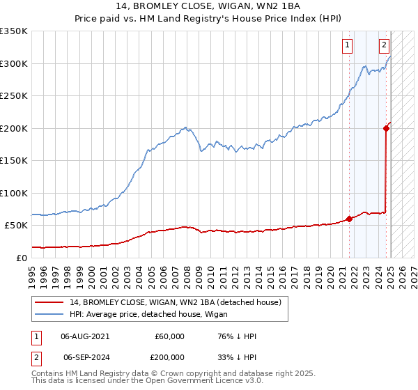 14, BROMLEY CLOSE, WIGAN, WN2 1BA: Price paid vs HM Land Registry's House Price Index