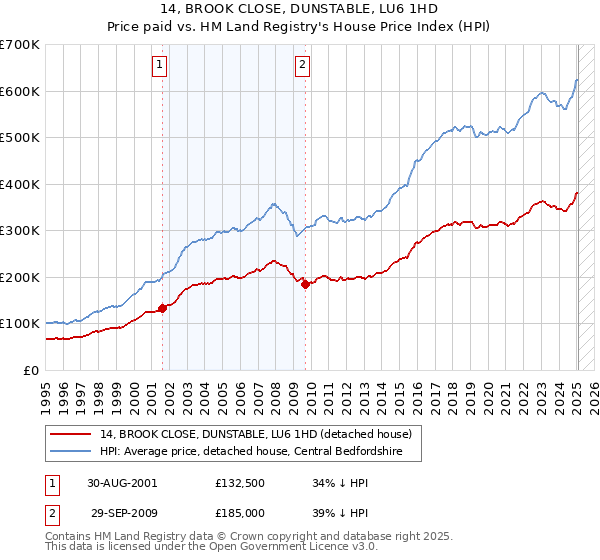 14, BROOK CLOSE, DUNSTABLE, LU6 1HD: Price paid vs HM Land Registry's House Price Index
