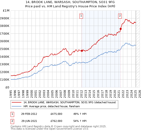 14, BROOK LANE, WARSASH, SOUTHAMPTON, SO31 9FG: Price paid vs HM Land Registry's House Price Index