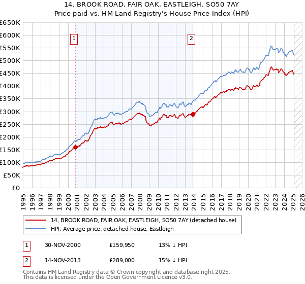 14, BROOK ROAD, FAIR OAK, EASTLEIGH, SO50 7AY: Price paid vs HM Land Registry's House Price Index