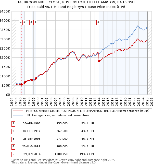14, BROOKENBEE CLOSE, RUSTINGTON, LITTLEHAMPTON, BN16 3SH: Price paid vs HM Land Registry's House Price Index