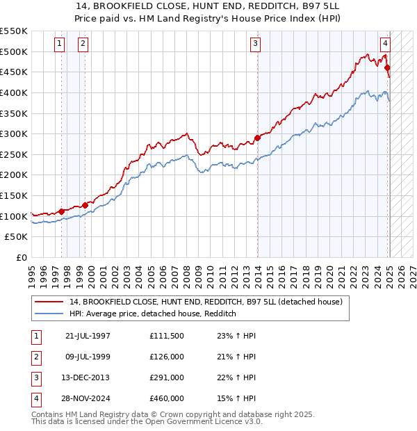 14, BROOKFIELD CLOSE, HUNT END, REDDITCH, B97 5LL: Price paid vs HM Land Registry's House Price Index