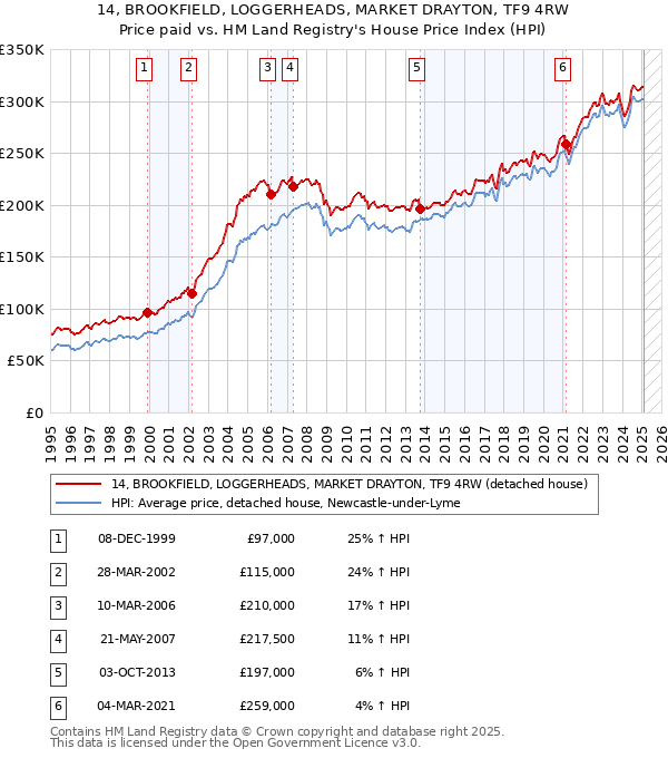 14, BROOKFIELD, LOGGERHEADS, MARKET DRAYTON, TF9 4RW: Price paid vs HM Land Registry's House Price Index