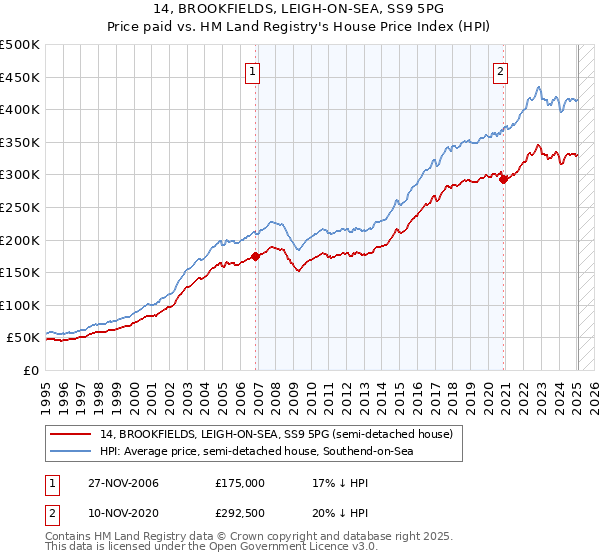 14, BROOKFIELDS, LEIGH-ON-SEA, SS9 5PG: Price paid vs HM Land Registry's House Price Index