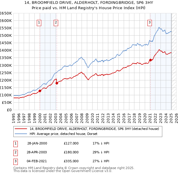 14, BROOMFIELD DRIVE, ALDERHOLT, FORDINGBRIDGE, SP6 3HY: Price paid vs HM Land Registry's House Price Index