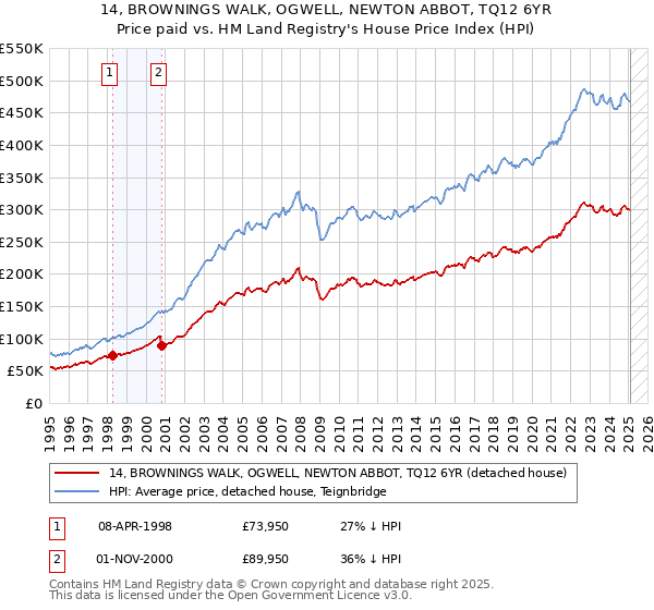 14, BROWNINGS WALK, OGWELL, NEWTON ABBOT, TQ12 6YR: Price paid vs HM Land Registry's House Price Index