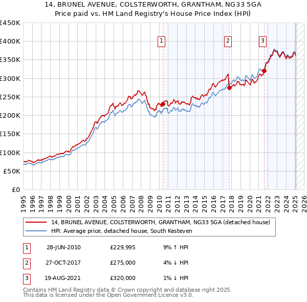 14, BRUNEL AVENUE, COLSTERWORTH, GRANTHAM, NG33 5GA: Price paid vs HM Land Registry's House Price Index