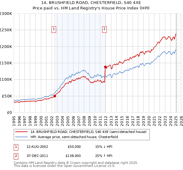 14, BRUSHFIELD ROAD, CHESTERFIELD, S40 4XE: Price paid vs HM Land Registry's House Price Index