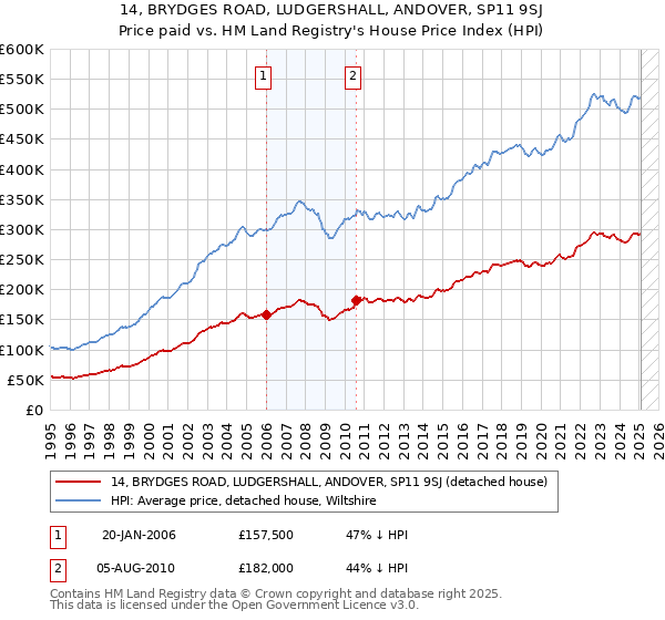 14, BRYDGES ROAD, LUDGERSHALL, ANDOVER, SP11 9SJ: Price paid vs HM Land Registry's House Price Index