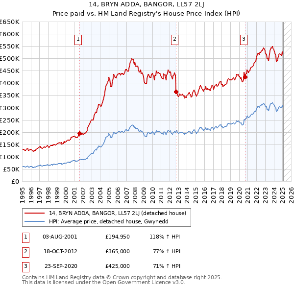 14, BRYN ADDA, BANGOR, LL57 2LJ: Price paid vs HM Land Registry's House Price Index