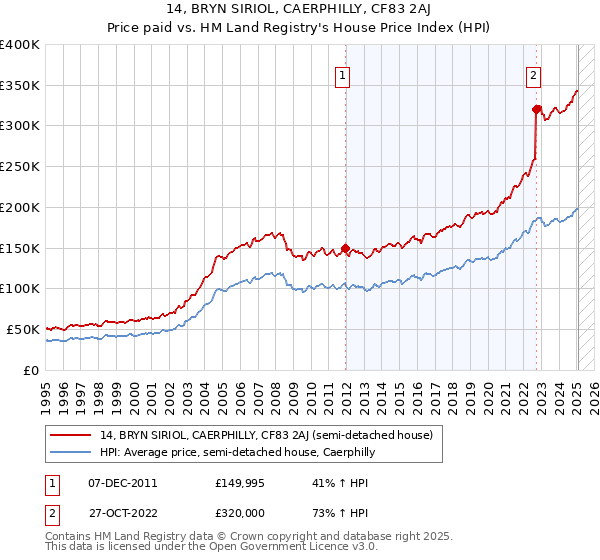 14, BRYN SIRIOL, CAERPHILLY, CF83 2AJ: Price paid vs HM Land Registry's House Price Index