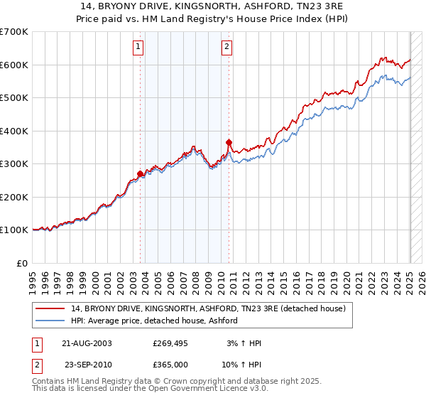 14, BRYONY DRIVE, KINGSNORTH, ASHFORD, TN23 3RE: Price paid vs HM Land Registry's House Price Index