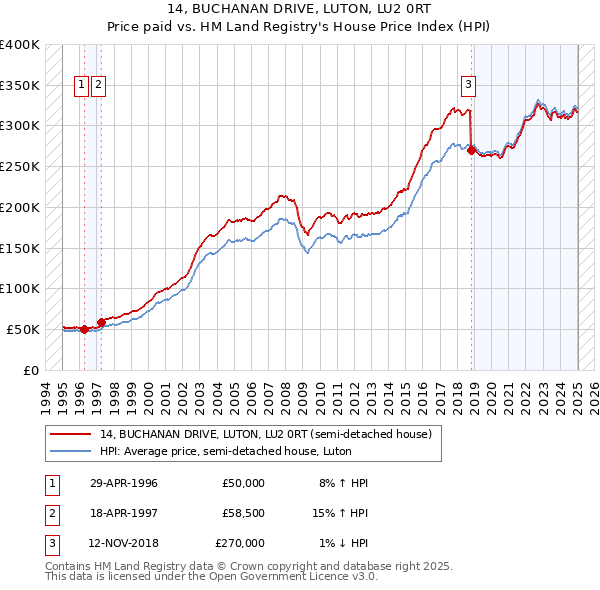 14, BUCHANAN DRIVE, LUTON, LU2 0RT: Price paid vs HM Land Registry's House Price Index
