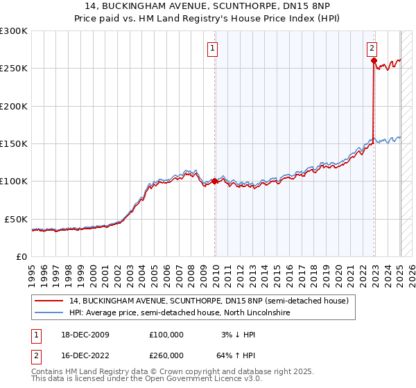 14, BUCKINGHAM AVENUE, SCUNTHORPE, DN15 8NP: Price paid vs HM Land Registry's House Price Index