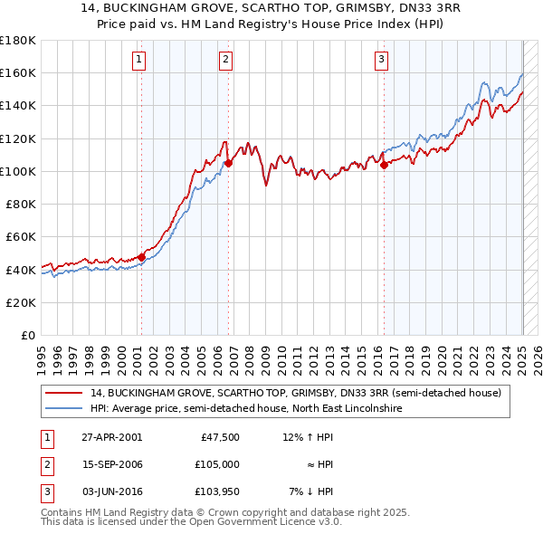 14, BUCKINGHAM GROVE, SCARTHO TOP, GRIMSBY, DN33 3RR: Price paid vs HM Land Registry's House Price Index