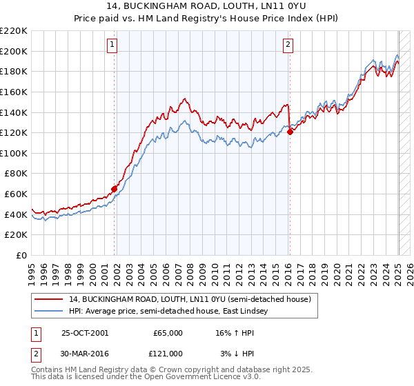 14, BUCKINGHAM ROAD, LOUTH, LN11 0YU: Price paid vs HM Land Registry's House Price Index
