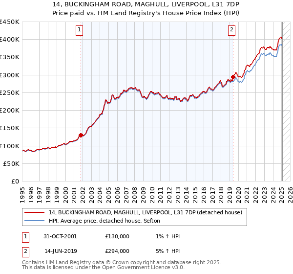 14, BUCKINGHAM ROAD, MAGHULL, LIVERPOOL, L31 7DP: Price paid vs HM Land Registry's House Price Index