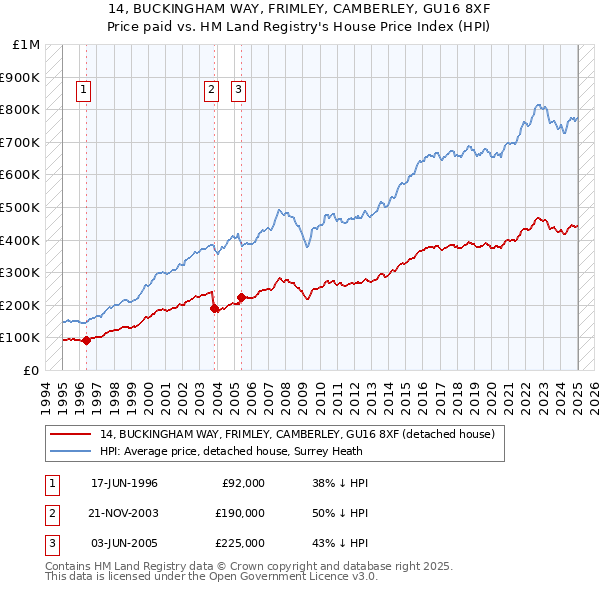 14, BUCKINGHAM WAY, FRIMLEY, CAMBERLEY, GU16 8XF: Price paid vs HM Land Registry's House Price Index