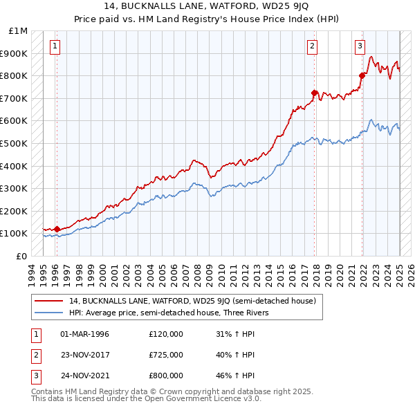 14, BUCKNALLS LANE, WATFORD, WD25 9JQ: Price paid vs HM Land Registry's House Price Index