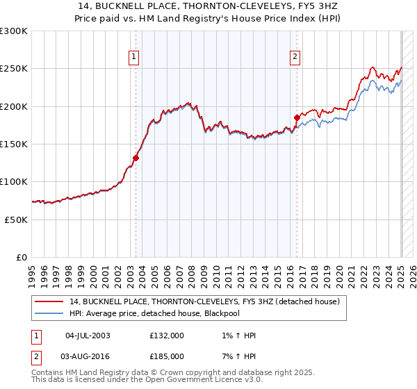 14, BUCKNELL PLACE, THORNTON-CLEVELEYS, FY5 3HZ: Price paid vs HM Land Registry's House Price Index