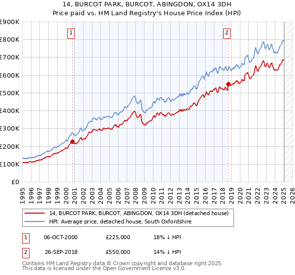 14, BURCOT PARK, BURCOT, ABINGDON, OX14 3DH: Price paid vs HM Land Registry's House Price Index
