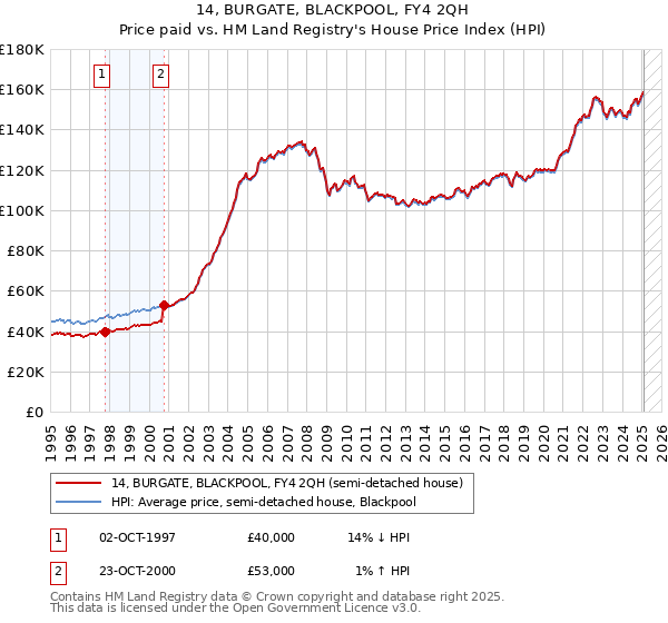 14, BURGATE, BLACKPOOL, FY4 2QH: Price paid vs HM Land Registry's House Price Index