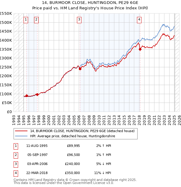 14, BURMOOR CLOSE, HUNTINGDON, PE29 6GE: Price paid vs HM Land Registry's House Price Index