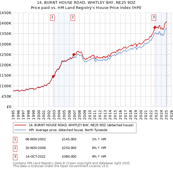 14, BURNT HOUSE ROAD, WHITLEY BAY, NE25 9DZ: Price paid vs HM Land Registry's House Price Index
