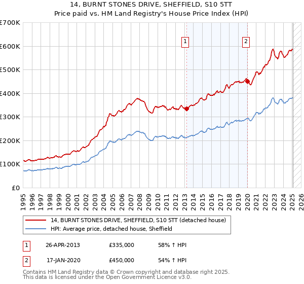 14, BURNT STONES DRIVE, SHEFFIELD, S10 5TT: Price paid vs HM Land Registry's House Price Index