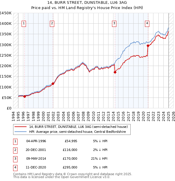 14, BURR STREET, DUNSTABLE, LU6 3AG: Price paid vs HM Land Registry's House Price Index