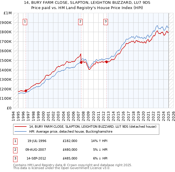 14, BURY FARM CLOSE, SLAPTON, LEIGHTON BUZZARD, LU7 9DS: Price paid vs HM Land Registry's House Price Index
