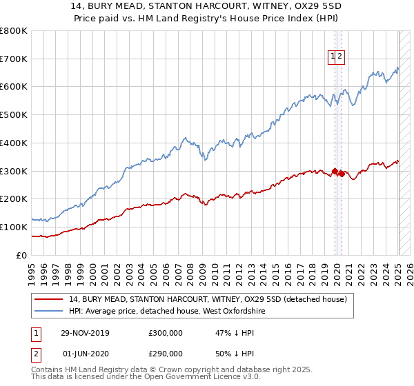 14, BURY MEAD, STANTON HARCOURT, WITNEY, OX29 5SD: Price paid vs HM Land Registry's House Price Index