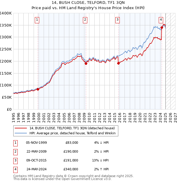 14, BUSH CLOSE, TELFORD, TF1 3QN: Price paid vs HM Land Registry's House Price Index
